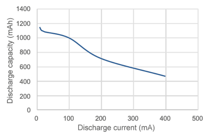 Figure 1. 1,100 mAh alkaline cell, 0.9V cutoff voltage - discharge capacity variation