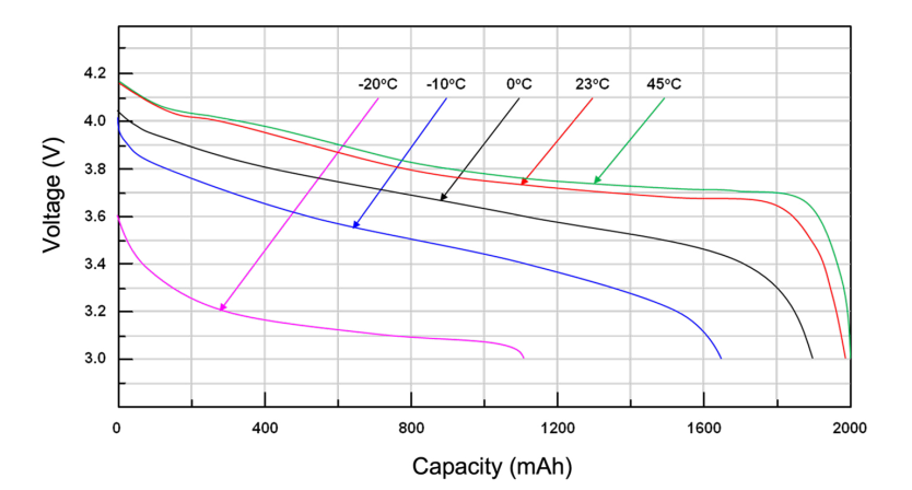 Figure 2. 1,000 mAh Li-ion cell, 3 V cutoff voltage – temperature variation