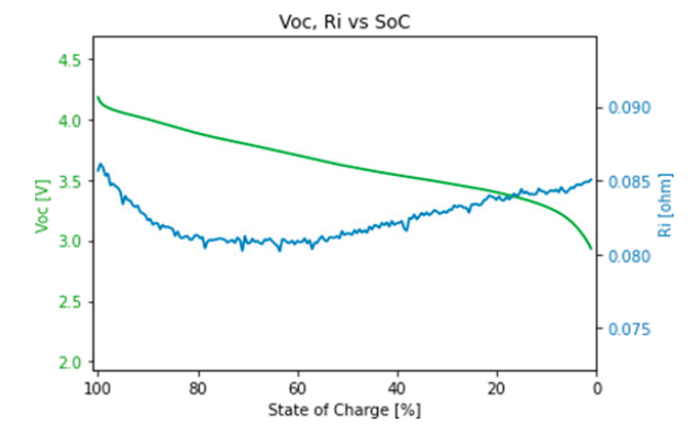 Figure 3. Battery profile created with Keysight BV9210B/11B PathWave BenchVue Advanced Battery Test and Emulation software