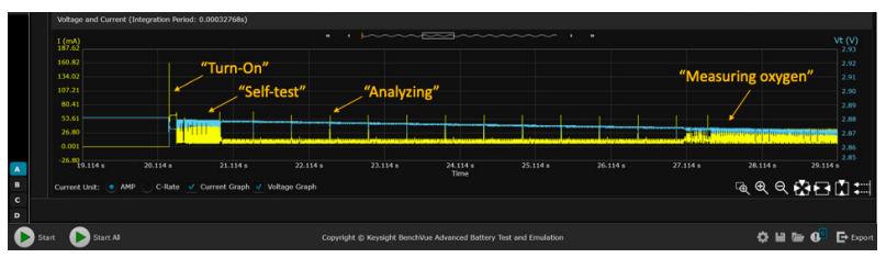 Current drain analysis of a pulse oximeter medical IoT device using BV9210B/11B PathWave BenchVue advanced battery test and emulation software