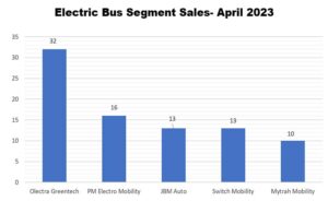 E-Buses sales