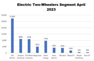 E2W sales