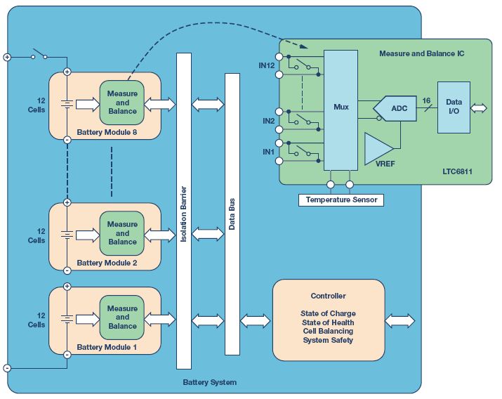 Figure 1. A 96 cell battery pack architecture with the 12-channel LTC6811 measurement IC.