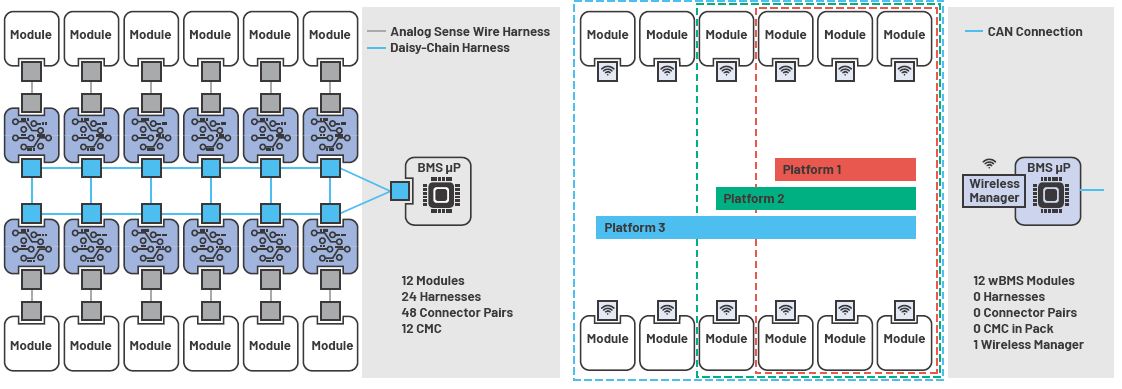 Figure 1. A typical complex, multicomponent wired BMS network (left), and the simpler arrangement made possible by Analog Devices’ wBMS technology (right).