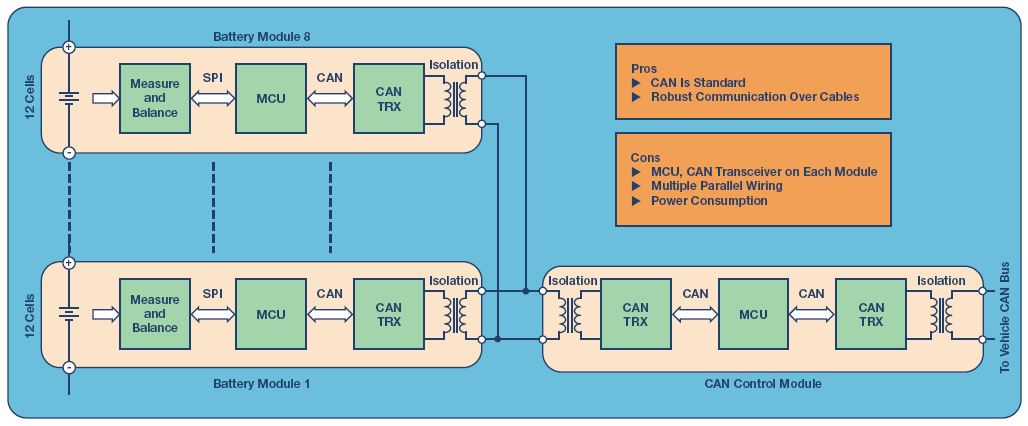 Figure 2. Parallel independent CAN modules.