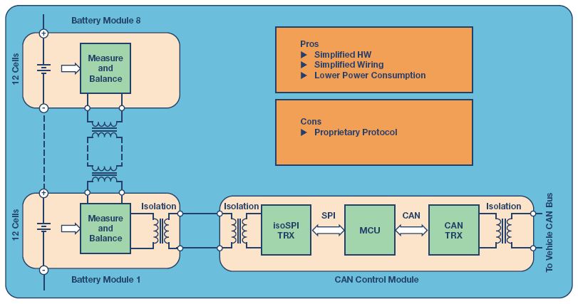 Figure 3. Series modules with CAN gateway.