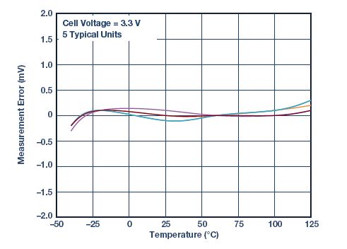 Figure 6. LTC6811 measurement error vs. temperature.