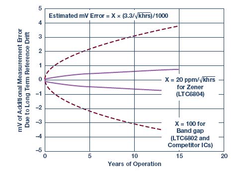 Figure 7. Long-term drift comparison between buried Zener diode and bandgap