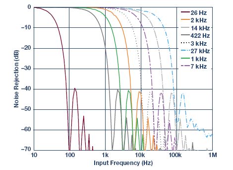 Figure 8. ADC filter programmable ranges and frequency response.