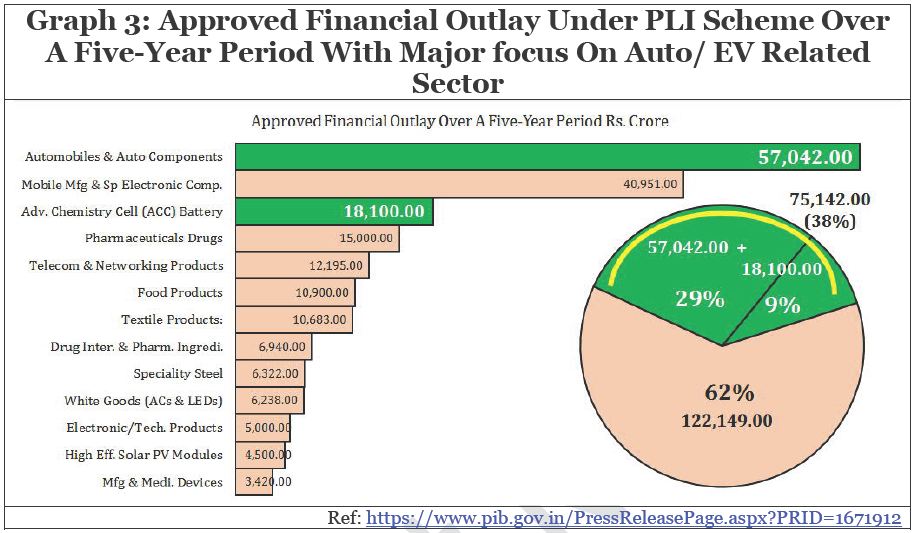 Graph 3 Approved Financial Outlay Under PLI Scheme Over