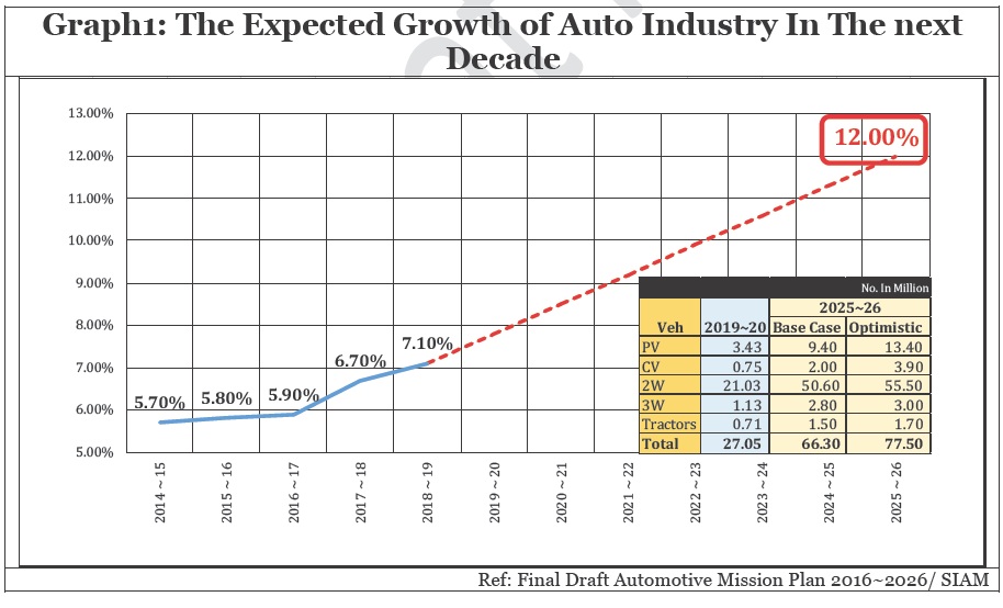 Graph1 The Expected Growth of Auto Industry In The next