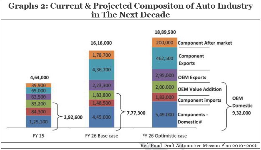 Graphs 2 Current & Projected Compositon of Auto Industry