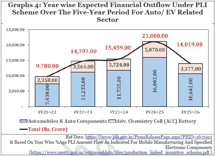 Graphs 4 Year wise Expected Financial Outflow Under PLI