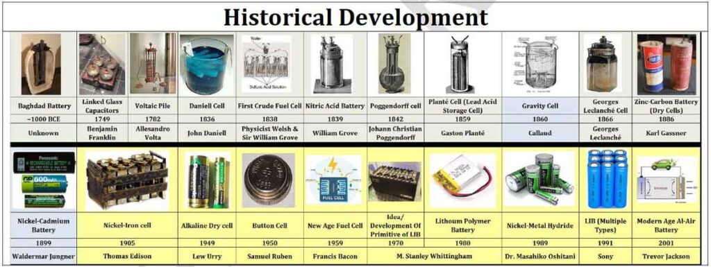 Historical Development