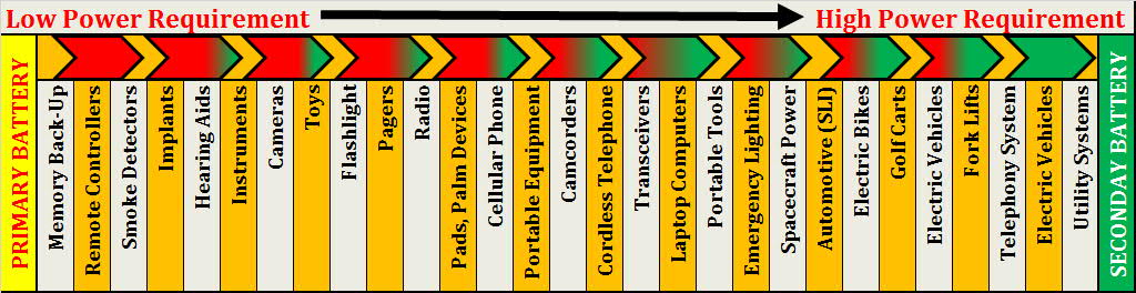 Primary vc Secondary Batteries power requirement