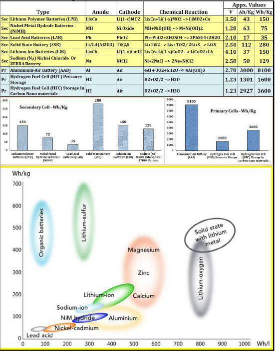 Tech. Comp. Of Various Batteries Used In Present EVs