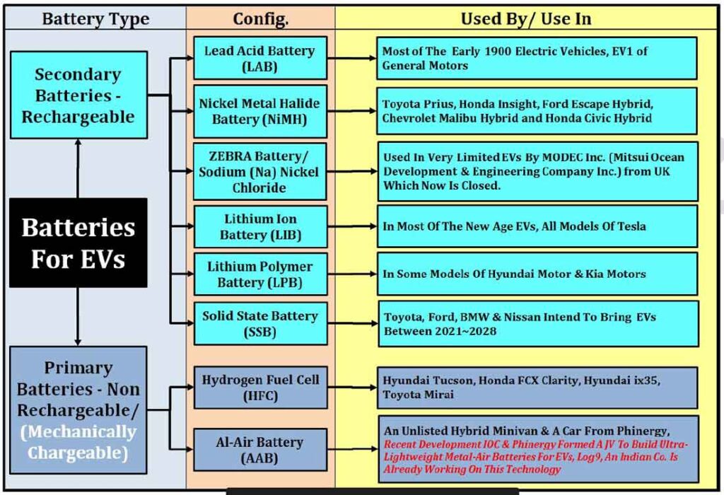 current batteries which are used in current EVs