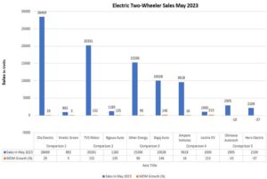 E2W sales