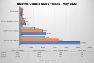 EV Sales Growth in May 2023