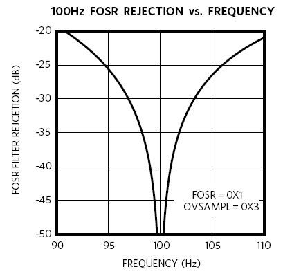 Figure 3 100Hz Notch Filter