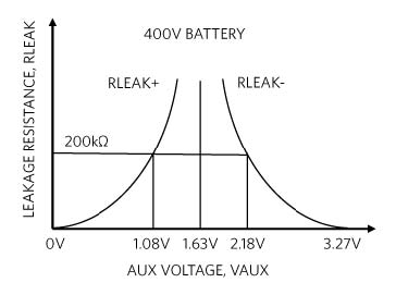 Figure 5 Isolation resistance curve