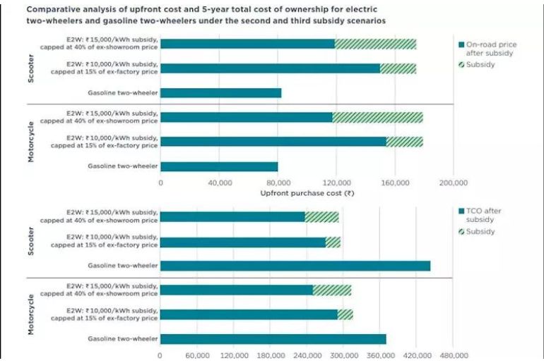 Electric 2-wheelers to become cheaper than ICE variants- report
