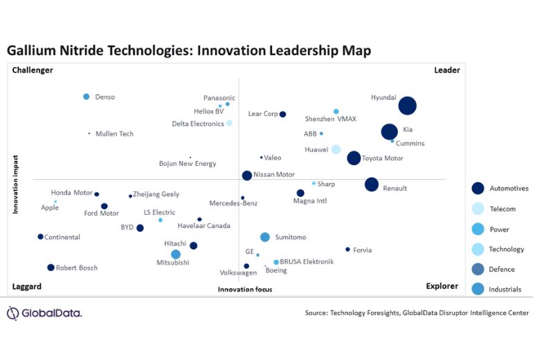 GaN technology drives innovation across industries, reveals GlobalData (1)