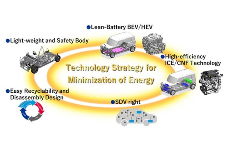 Suzuki unveils five-pronged future tech strategy