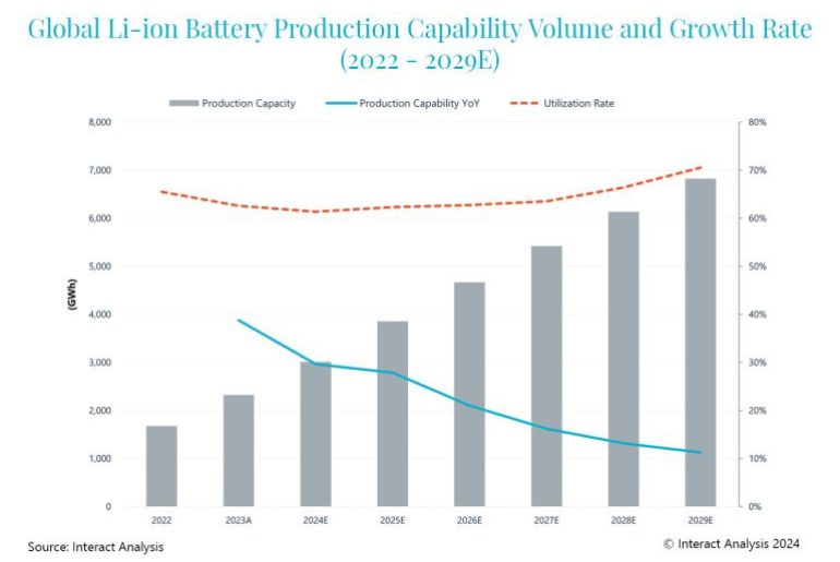 Global Battery Equipment Market to Reach $30 Billion by 2029